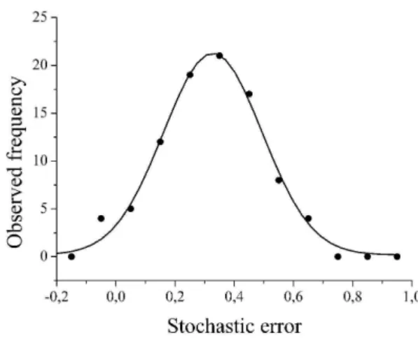 Fig. 9. The frequency distribution for the relative variance between measured and computed flux is illustrated