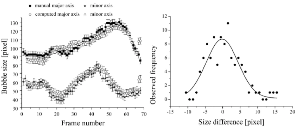 Fig. 3. Left; Comparison between manually measured and computed bubble sizes. The computed major axis (circle line) and the computed minor axis (triangle line) correspond mostly within the error of ± 4 px with their manually measured counterparts