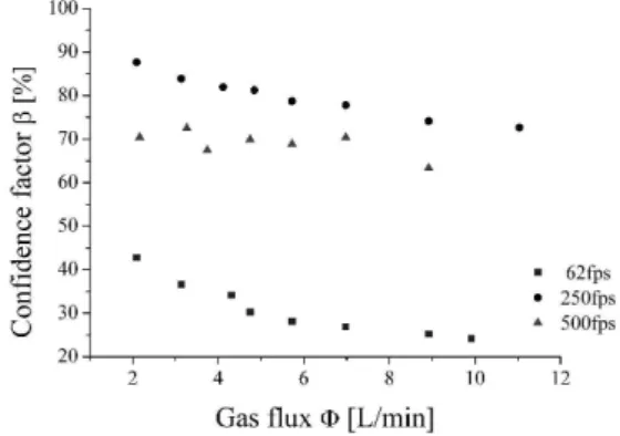 Fig. 4. The ratio β shows the flux dependent accuracy of bubble as- as-signment with an asas-signment of 85% decreasing to 75% for 250 fps.