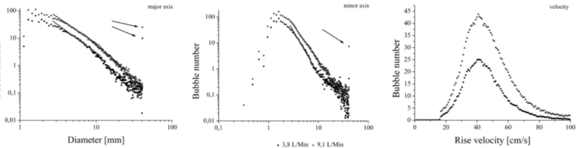 Fig. 7. Bubble size distributions for the major axis (left) minor axis (centre) and rise velocity distribution (right) for 3.8 L/min and 9.1 L/min.