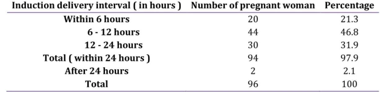 TABLE VI PARITY WISE INDUCTION DELIVERY INTERVAL IN HOURS 