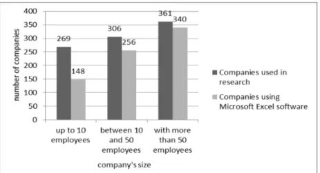 Table 2: Usage of Microsoft Excel software, depending on company size Number of companies/