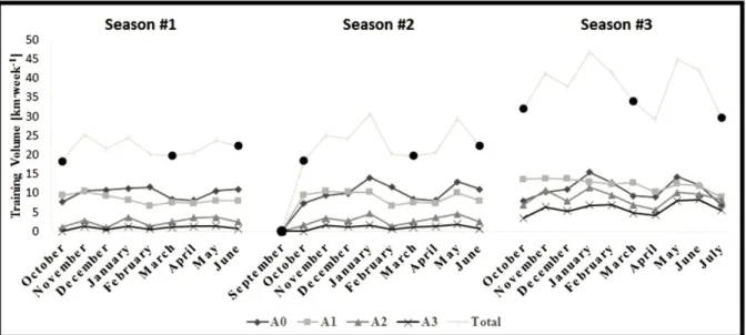 Figure 1. Training volume per week (in km) in each season, and the performance variation