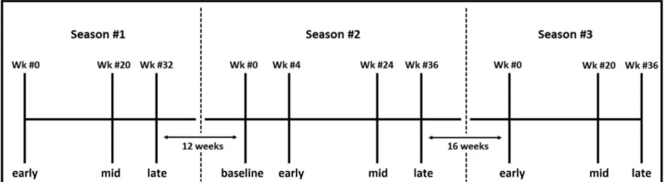 Figure  2.  The  timeline  for  the  data  collection  over  the  three  seasons  (10  evaluation  moments)