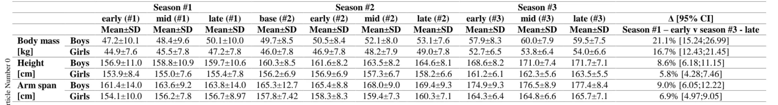 Table 1. Descriptive statistics and variation (%; 95% CI) of the anthropometrics between season #1 - early and season #3 - late