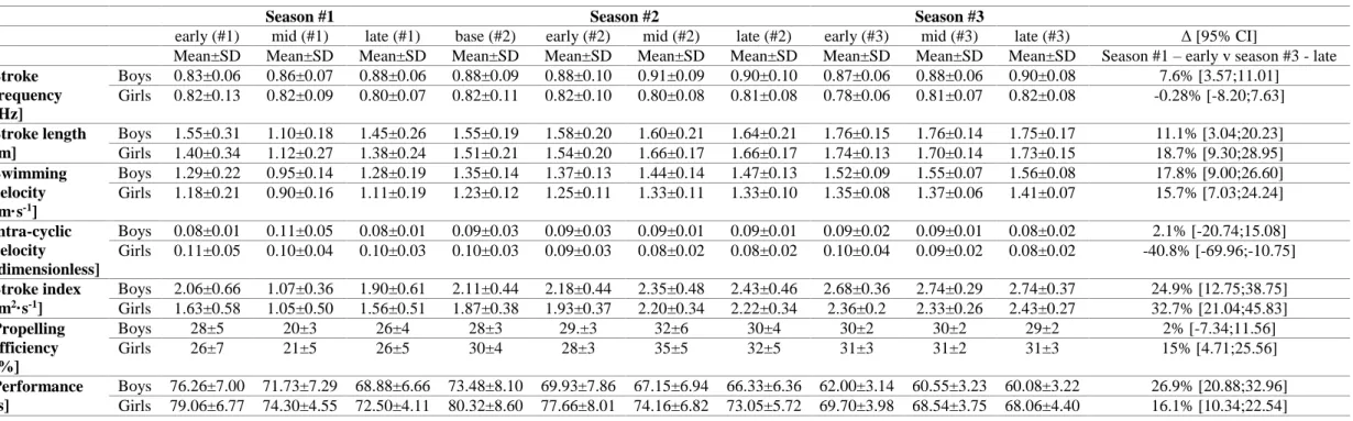 Table 2. Descriptive statistics and variation (%; 95% CI) of the technical and performance data between season #1 - early and season #3 - late