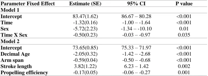 Table 3. Parameters of the two models computed with standard errors (SE) and 95% 