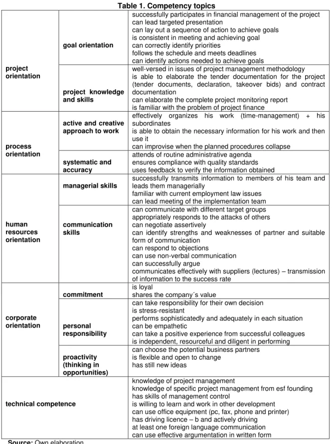 Table 1. Competency topics  