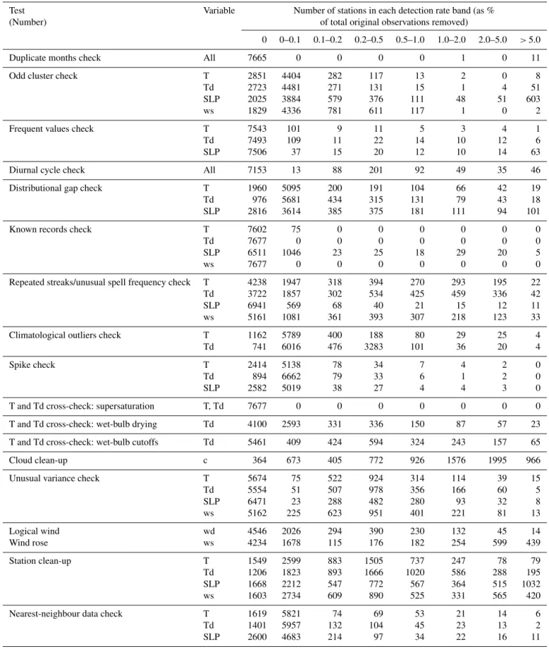 Table 3. Summary of removal of data from individual stations by the different tests for the 7677 stations considered in detailed analysis.