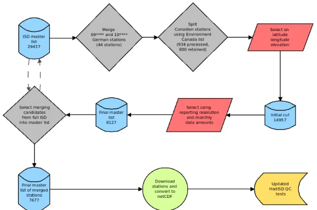 Figure 1. The process used for the station selection and merging in HadISD.2.0.0.