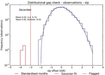 Figure 5. The dynamic threshold assignment from the im- im-proved streak check on dew point temperature data from 724750–