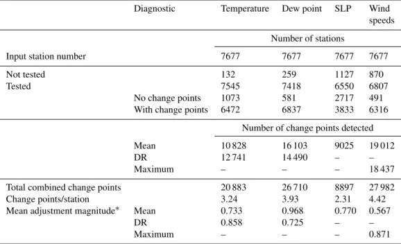 Table 2. Update of Table 1 in Dunn et al. (2014). The number of stations used and the number which had too few neighbouring stations for each of the four variables