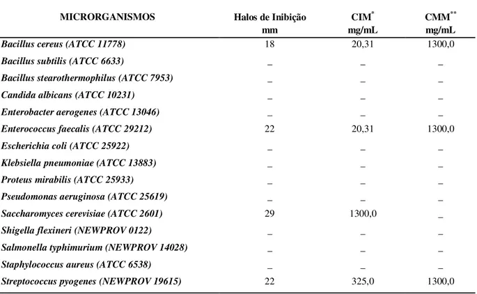 Tabela  1  –  Halos  de  Inibição,  Concentração  Inibitória  Mínima  e  Concentração  Microbicida  Mínima  do  extrato  hidroalcoólico de P