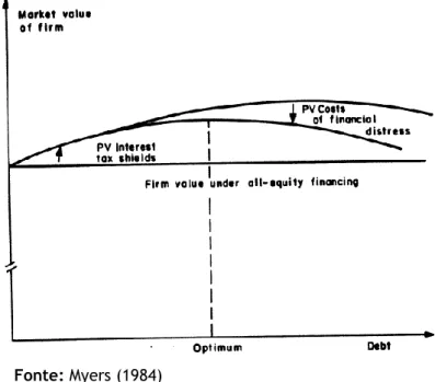 Figura 1: Trade-off estático da estrutura de capital 