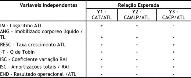 Tabela 2: Relação esperada entre as variáveis independentes e o endividamento total  Variaveis Independentes  Relação Esperada 