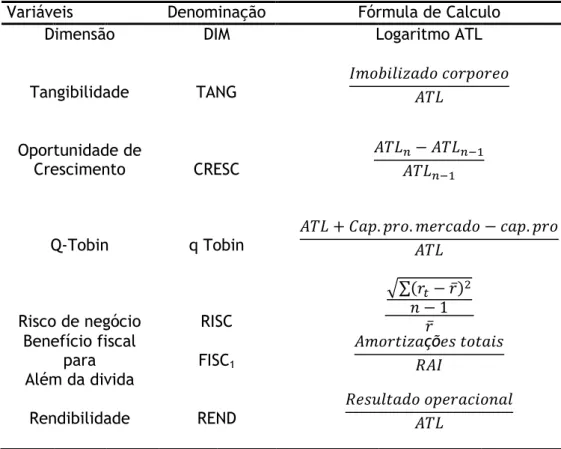 Tabela 4: Indicadores da variável independente  Variáveis   Denominação  Fórmula de Calculo 