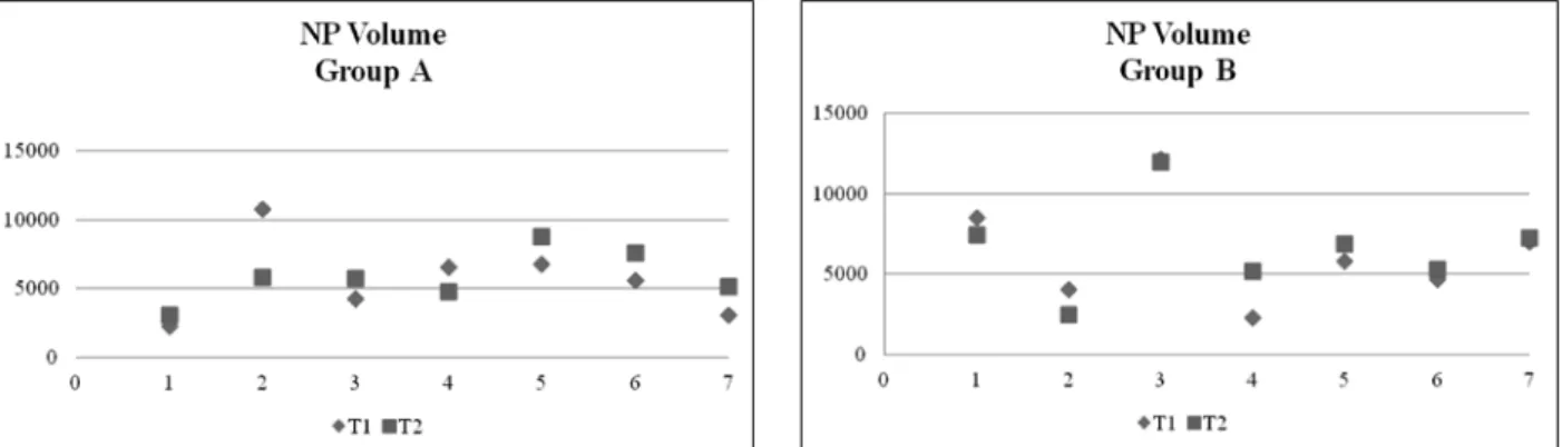 Table 3. Mean differences for pharyngeal airway measurements between groups A and B at T1 and T2