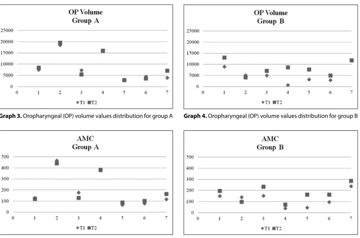 Figure 4. Area of maximum constriction in the pharynx before and  after maxillo-mandibular advancement with genioplasty