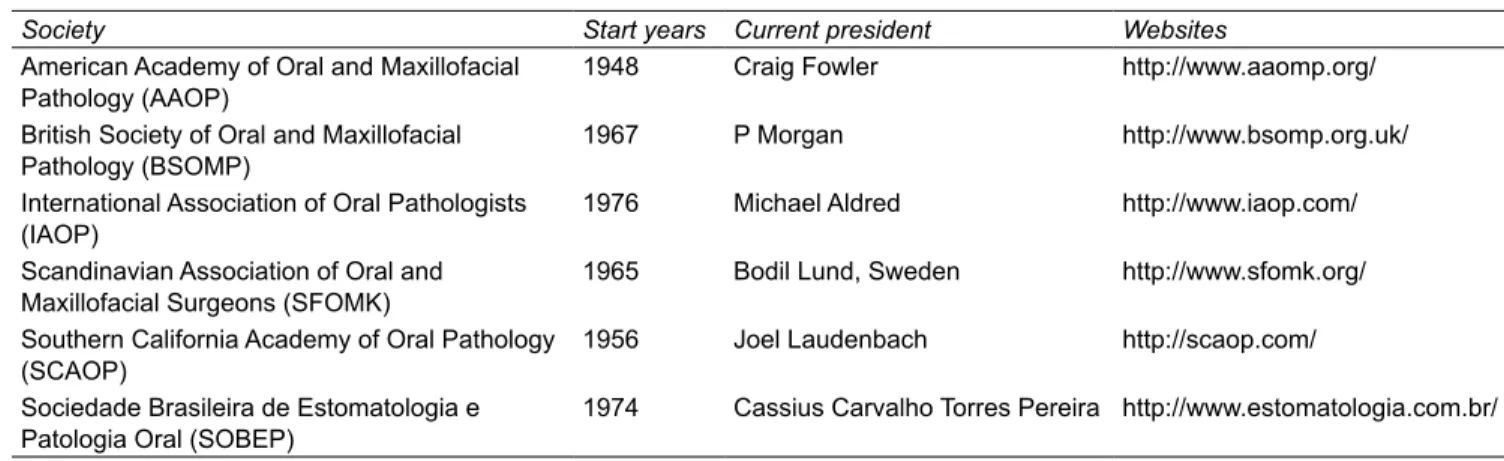 Table 1: Selected professional societies in oral pathology (listed alphabetically)