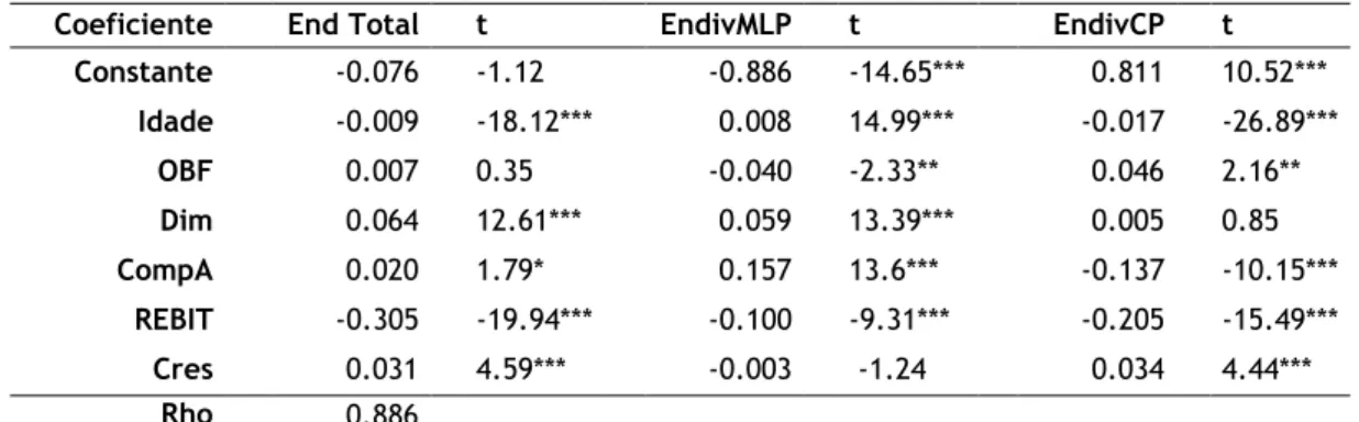 Tabela 16 - Regressão de dados em painel com efeitos fixos (FE) para as empresas industriais  Coeficiente    End Total    t    EndivMLP    t  EndivCP    t 
