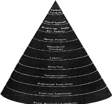 Figure 1 Original Cone of learning 