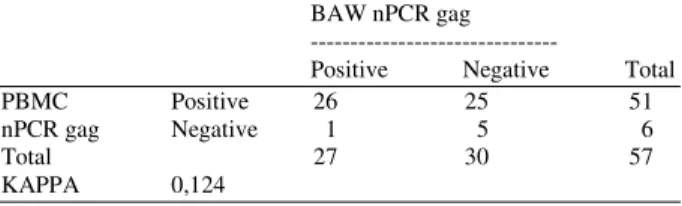 Table 1:  Comparison  results  of  gag  nPCR  in  DNA  samples  from  PBMCs and BAW with the respective value for kappa 