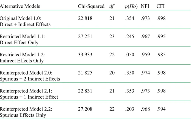 Table 3. Statistical and practical fit indices for alternative structural equations models