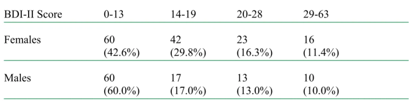 Table 2. Frequency Distribution of Beck Depression Inventory-II (BDI-II) Scores by Sex