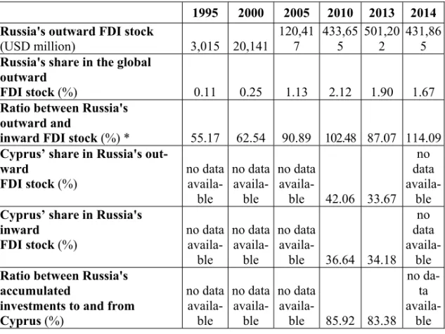 Table 1  The development of Russia’s outward foreign direct investment 