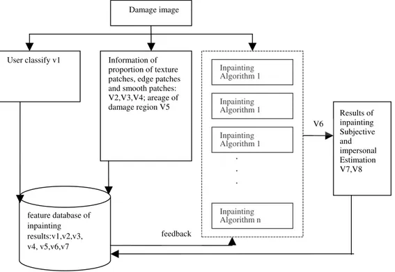 Fig 6. System model of image inpainting with subjective estimation and impersonal estimation integrated