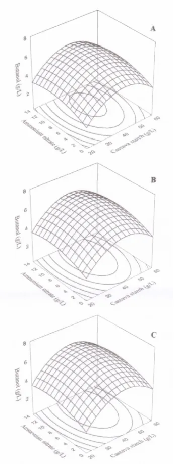 Figure 3. Response surface plots representing the interaction between cassava starch and ammonium  nitrate  concentrations  and  their  effects  on  butanol  production  at  given  yeast  extract  concentrations: 5 g/L (A), 12.5 g/L (B) and 20 g/L (C) 