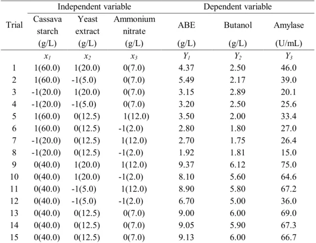 Table  1.  Experimental data for the effects of three variables (cassava starch concentration,  yeast  extract concentration and ammonium nitrate concentration) with three-level response surface analysis   