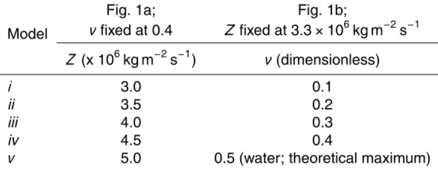 Table 1. Model properties for example AVA curves in Fig. 1. In Fig. 1a, Poisson’s ratio (ν) is fixed at 0.4; in Fig