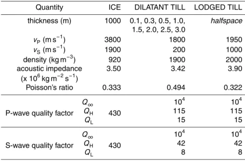 Table 2. Ice and till properties as used in SKB2 forward-modelling of seismic data. Ice prop- prop-erties are fixed throughout, and three pairs of quality factors (Q ∞ , Q H and Q L ) are assumed for the subglacial till