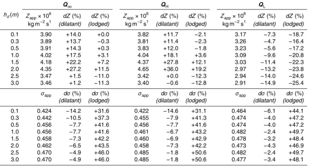 Table 3. Apparent acoustic impedance, Z app , and Poisson’s ratio, σ app , as measured from Fig