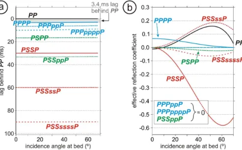 Fig. 3. Travel-time and e ff ective reflectivity for model raypaths, as introduced in Fig