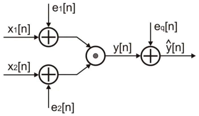 Abbildung 1. Quantisierungsmodell.