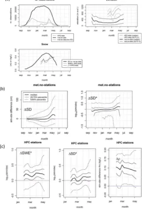 Fig. 2. (a) Seasonal changes in the number of observations, in their median and 25/75 % percentile elevation, as well as in the observed median snow depth (SD), snow water equivalent (SWE) and bulk snow density (ρ) in the  met.no-and HPC-data in 1957–2011