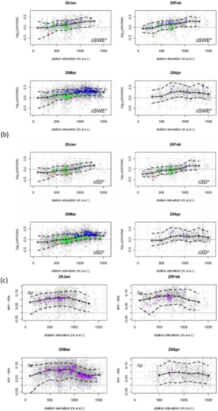 Fig. 4. Median (solid lines) and 10/90 % percentiles (dashed lines) of the difference (grey dots) between the seNorge model-simulated and observed snow water equivalent (a; SWE), snow depth (b; SD), and bulk snow density (c; ρ) at four different dates in s