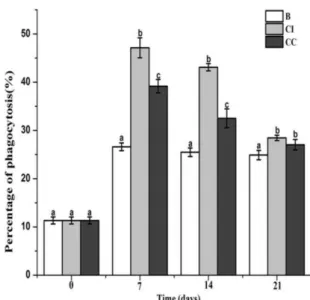 Fig.  6  Hemocytes  phagocytotic  activity  were  determination  after  feeding  CpG  ODNs  for  three  weeks