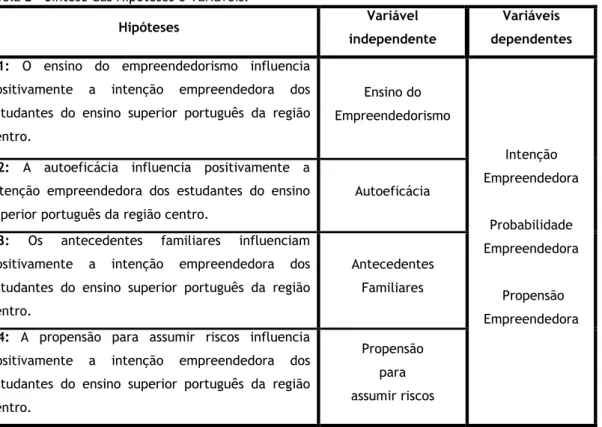Tabela 2 - Síntese das Hipóteses e Variáveis. 