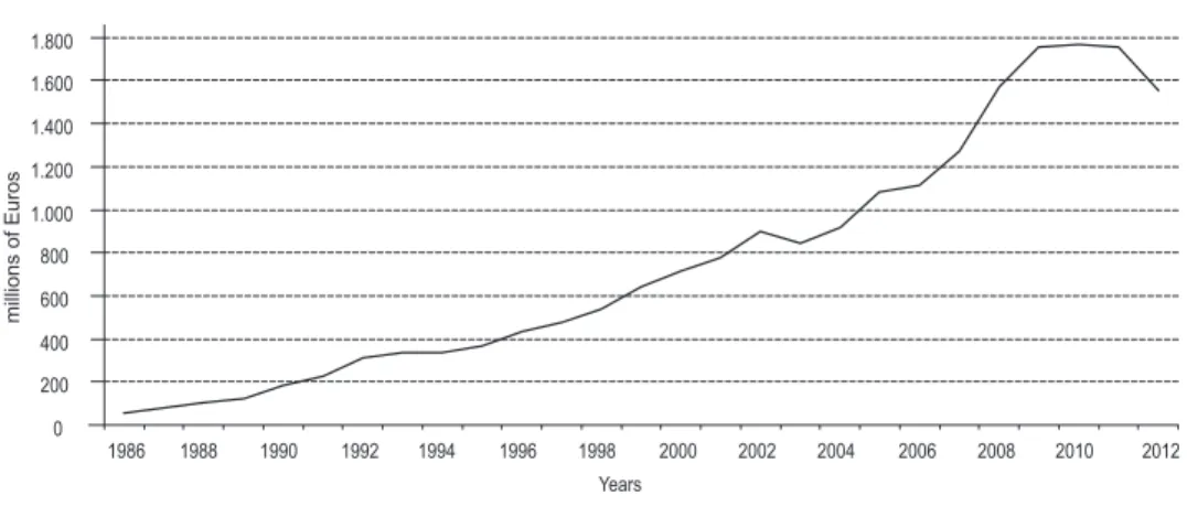 Table 2 shows the increase in the number of doctoral students per year, which grew from 945 in 1994 to 2030 in 2007 (2.7 new doctorates for 10,000 of active  popu-lation in 2008 as opposed to 0.68 in 1990), and figure 2 shows that the number of  re-searche
