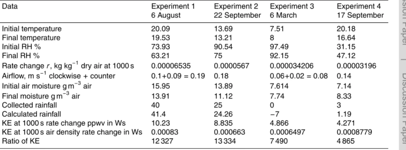 Table 1. Data from Experiments 1 to 4.