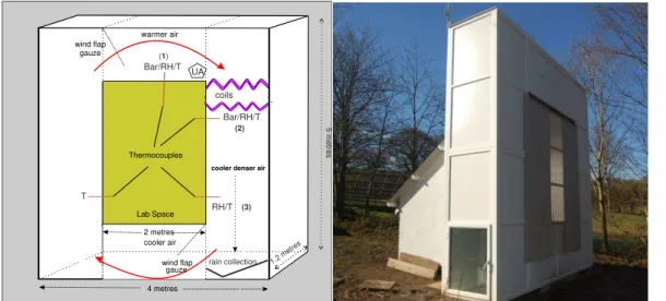 Figure 1. The experimental structure, showing diagrammatically the positioning of the sensors, Barometer (BAR), Relative Humidity Hygrometer (RH), Thermocouple (T), 2-D Ultrasonic Anemometer (UA), the refrigeration coils (Coils) and the rain-collector