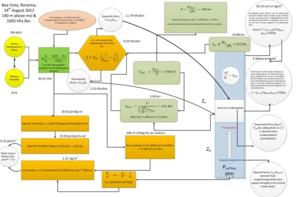 Figure 2. A flow chart (Bunyard, 2014), displaying the physics used in the experiment and in handling radiosounding data as for 24 August 2012; Boa Vista, Roraima, Brazil.