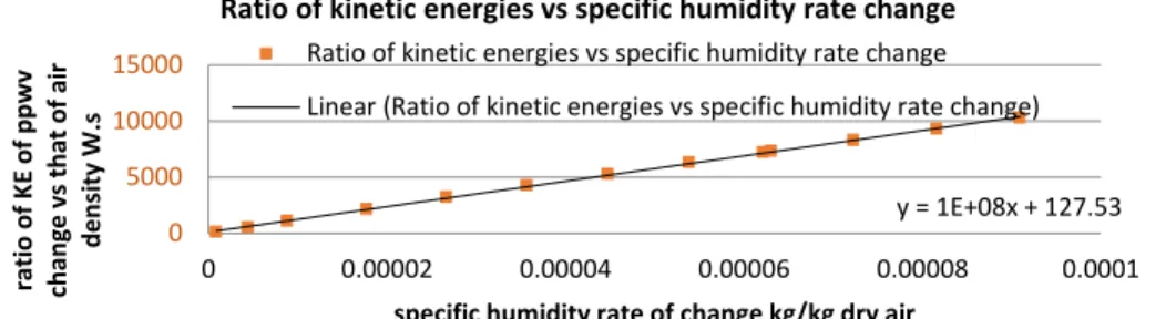 Figure 3. Ratio of kinetic energy of partial pressure change (ppwv) to that of air density change, both converted to Ws, as the initial humidity in the experimental structure is theoretically reduced from 100 % RH (relative humidity) to 1 %