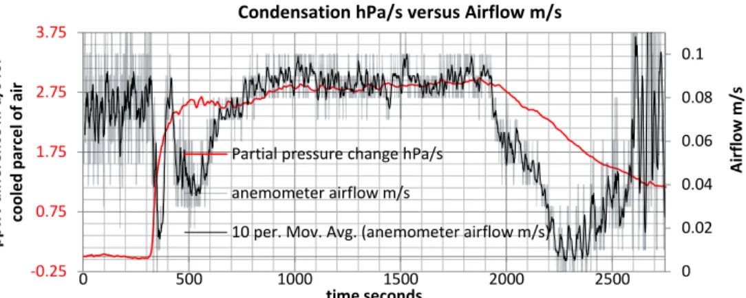 Figure 4. Experiment 1 (6 August 2015). Profile of condensate change hPa s −1 (red and left y axis) and airflow m s −1 (black right y axis)