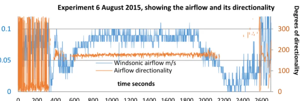 Figure 5. Experiment 1 (6 August 2015). Anemometer reading m s −1 with directionality