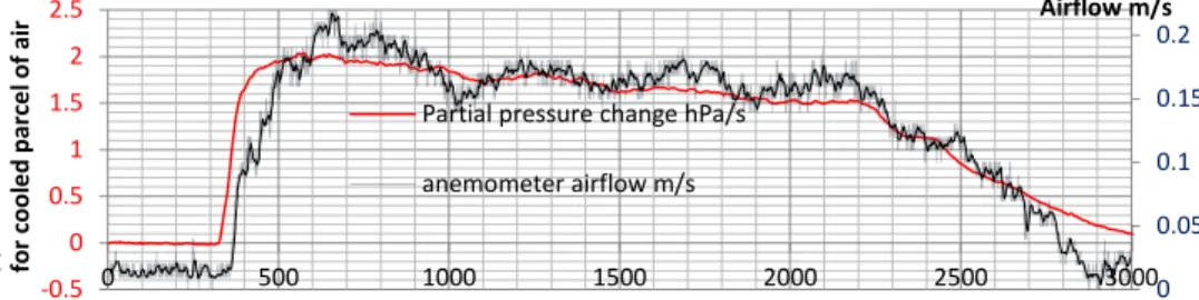 Figure 6. Experiment 2 (22 September 2015): partial pressure change vs. airflow. The compressor is switched on at 300 s and switched o ff at 2200 s