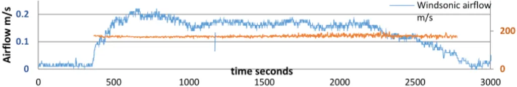 Figure 7. Experiment 2 (22 September 2015). Airflow and directionality. See Fig. 6 for the correspondence between airflow induced by condensation and the change in partial pressure of water vapour (hPa s −1 )